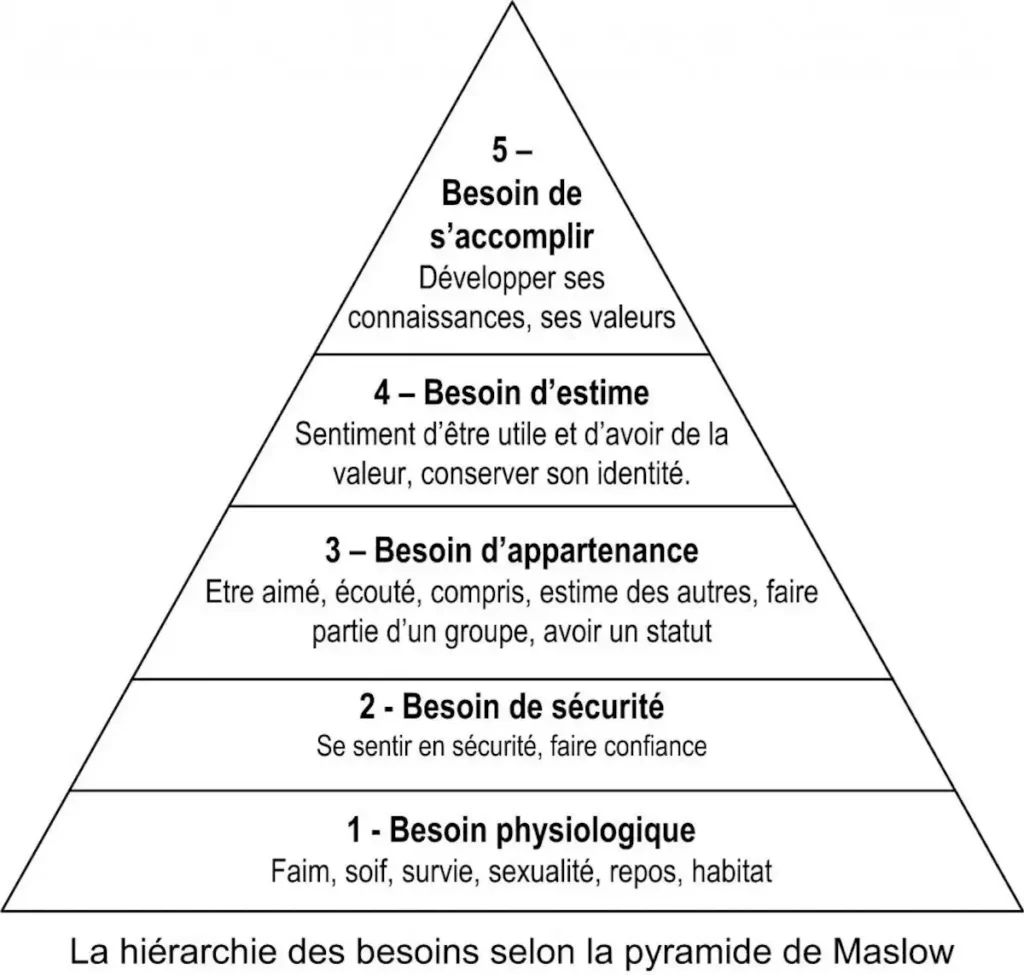 Pyramide des besoins